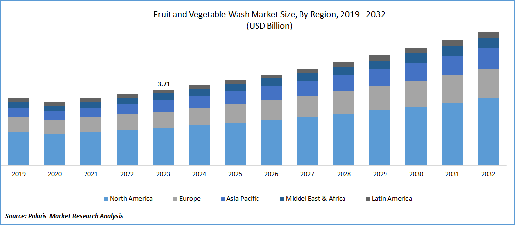 Fruit and Vegetable Wash Market Size